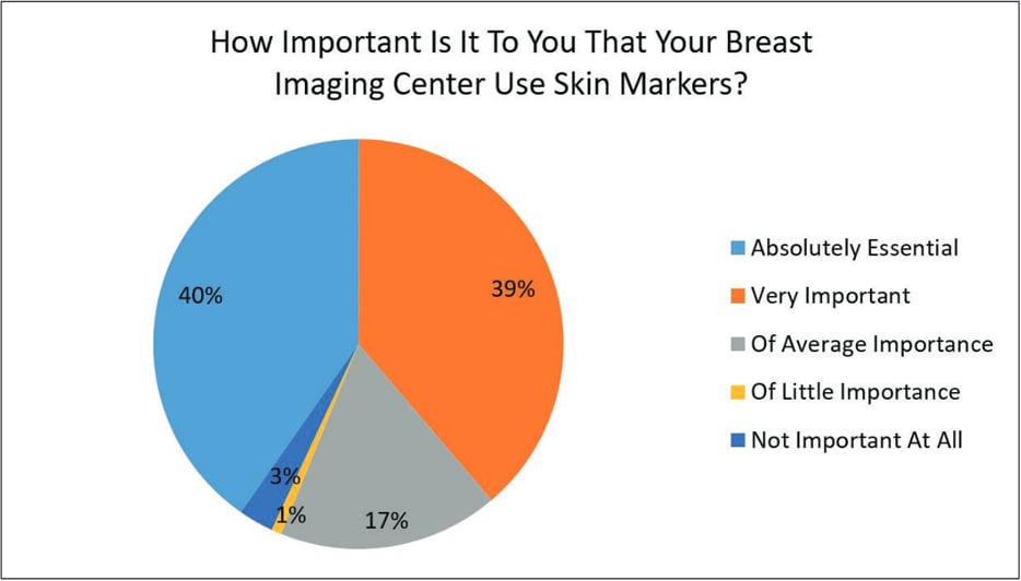 How Use of Mammography Skin Markers Improves Patient Perception of Care