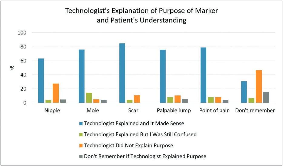 Technologist's Explanation of Purpose of Marker & Patient's Understanding