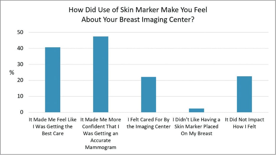 How Did Use of Skin Marker Make You Feel About Your Breast Imaging Center