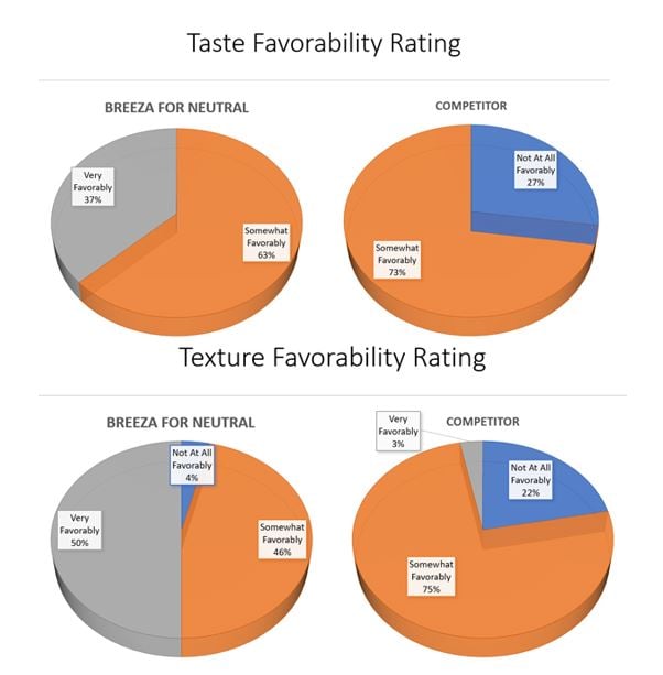 taste_favoribility_rating