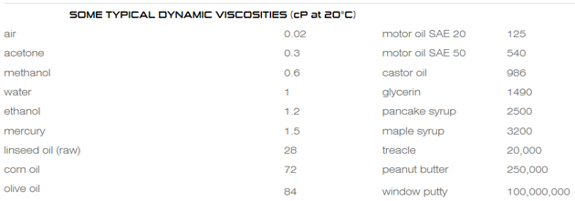 viscocity table