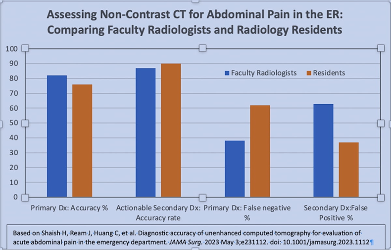 assessing non-contrast CT for abdominal pain in the ER